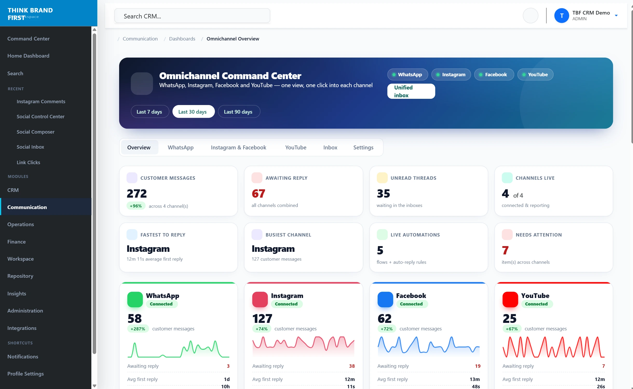 TBFCRM Every channel: One report across every channel