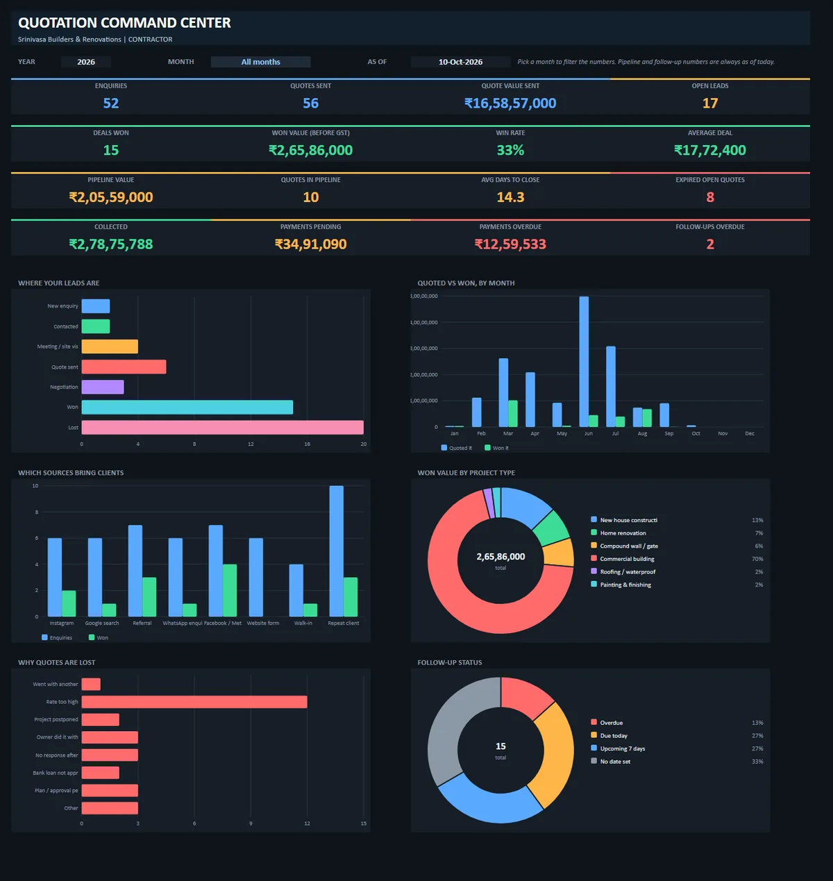 Quotation dashboard showing enquiries, quotes sent, win rate, pipeline, money collected and charts