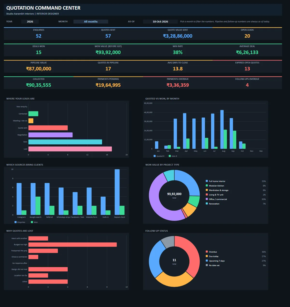 Quotation dashboard showing enquiries, quotes sent, win rate, pipeline, money collected and charts