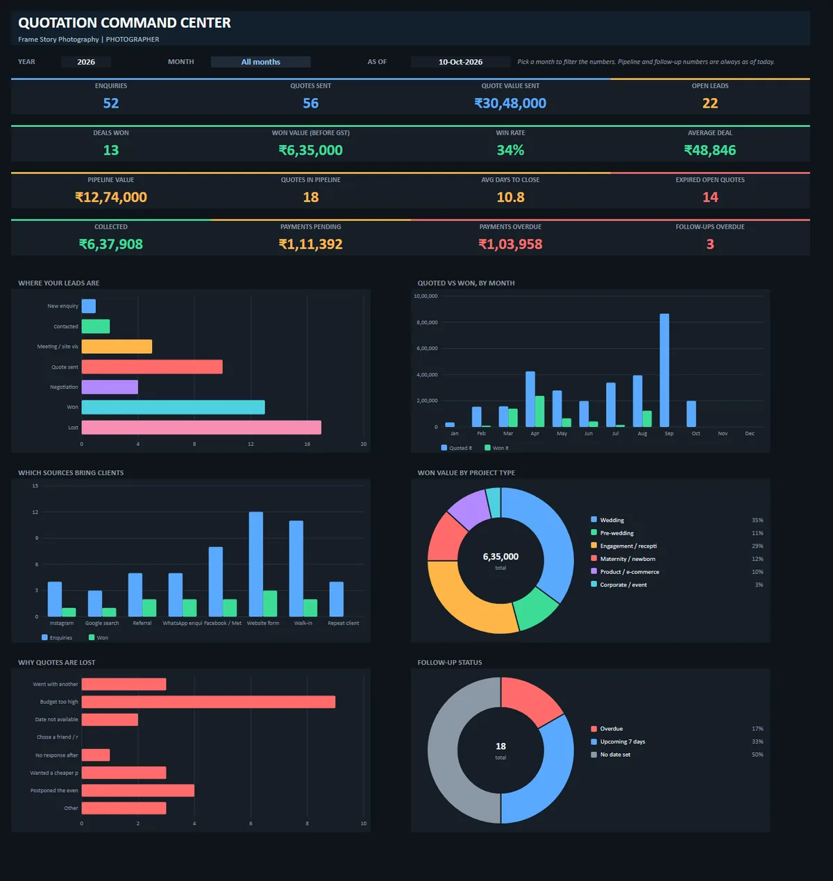 Quotation dashboard showing enquiries, quotes sent, win rate, pipeline, money collected and charts