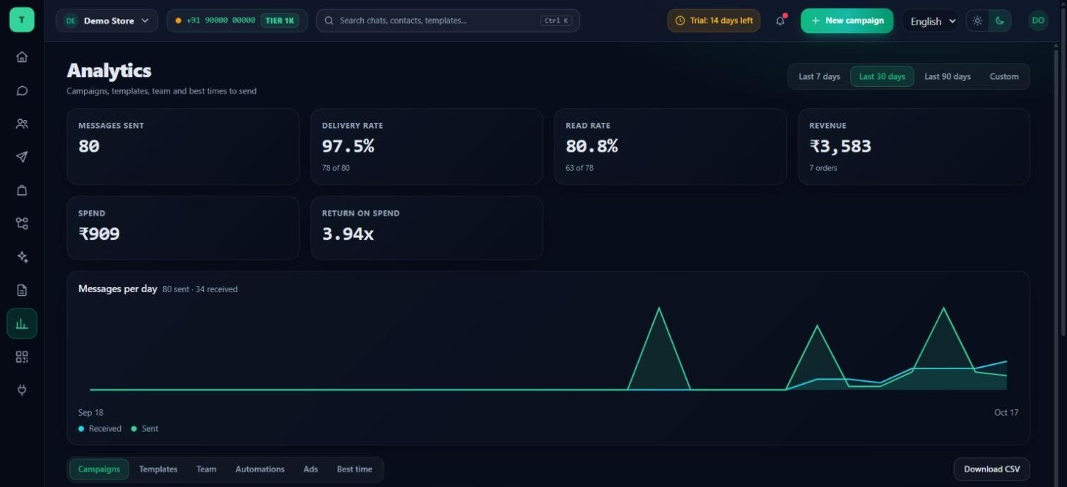 Analytics with delivery rate, read rate, revenue and return on spend