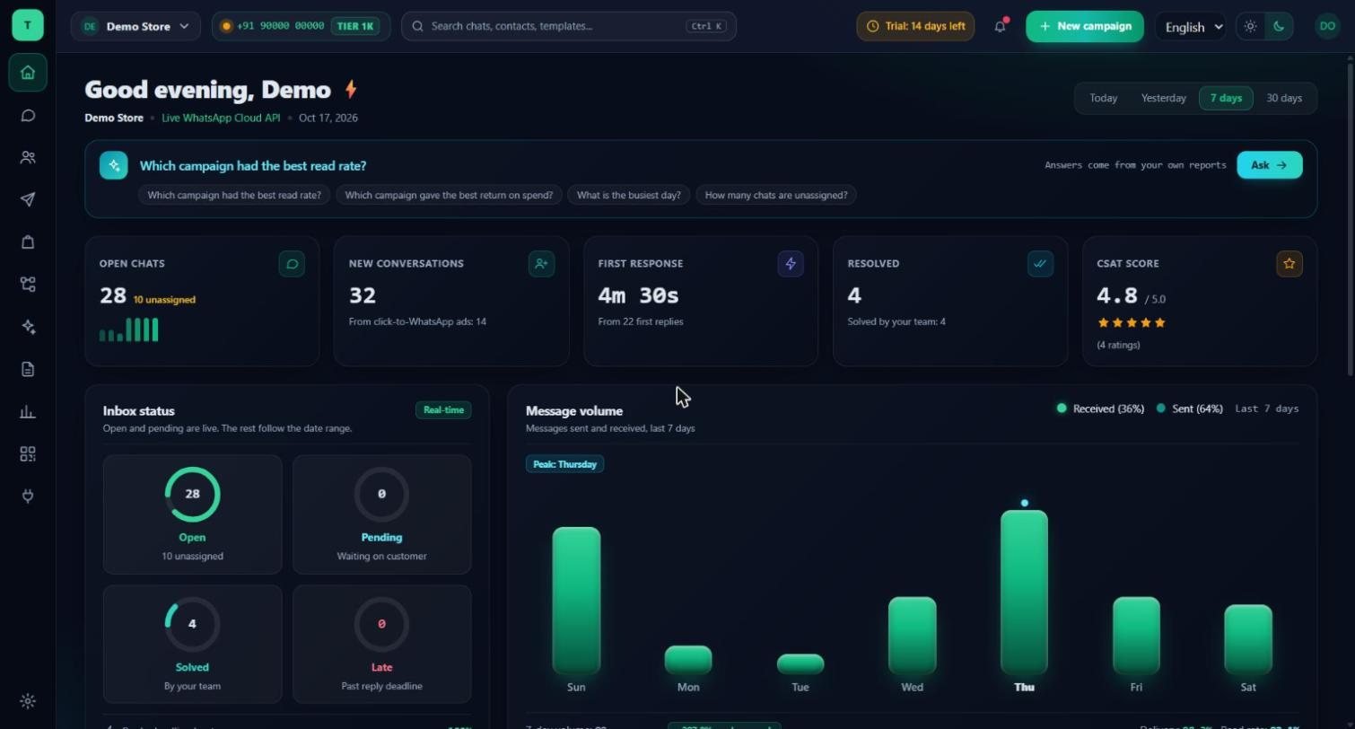 Dashboard with open chats, first response time and message volume